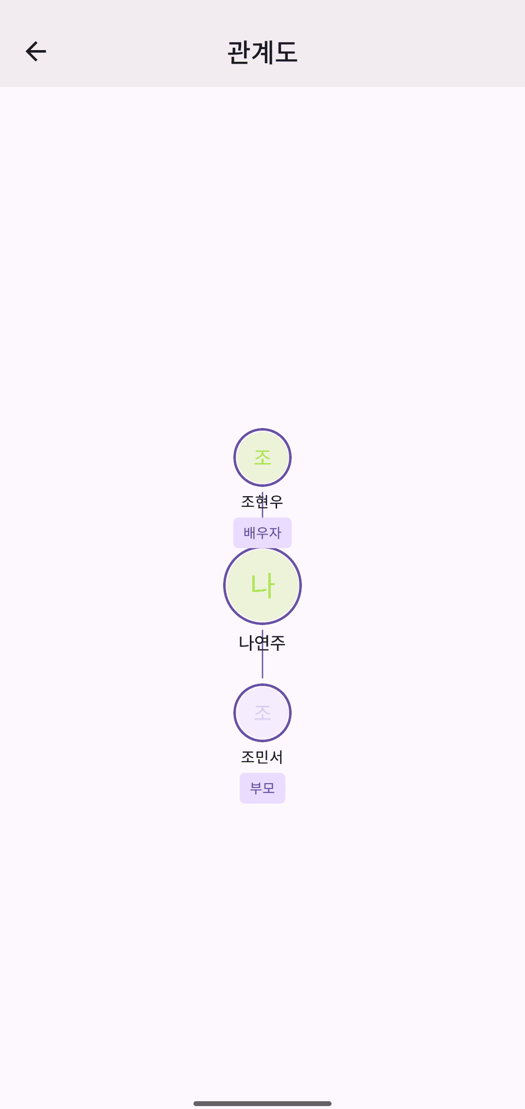 관계도 화면. 배우자·부모 등 관계 종류가 표시된 인물 카드가 선으로 이어져 있다.