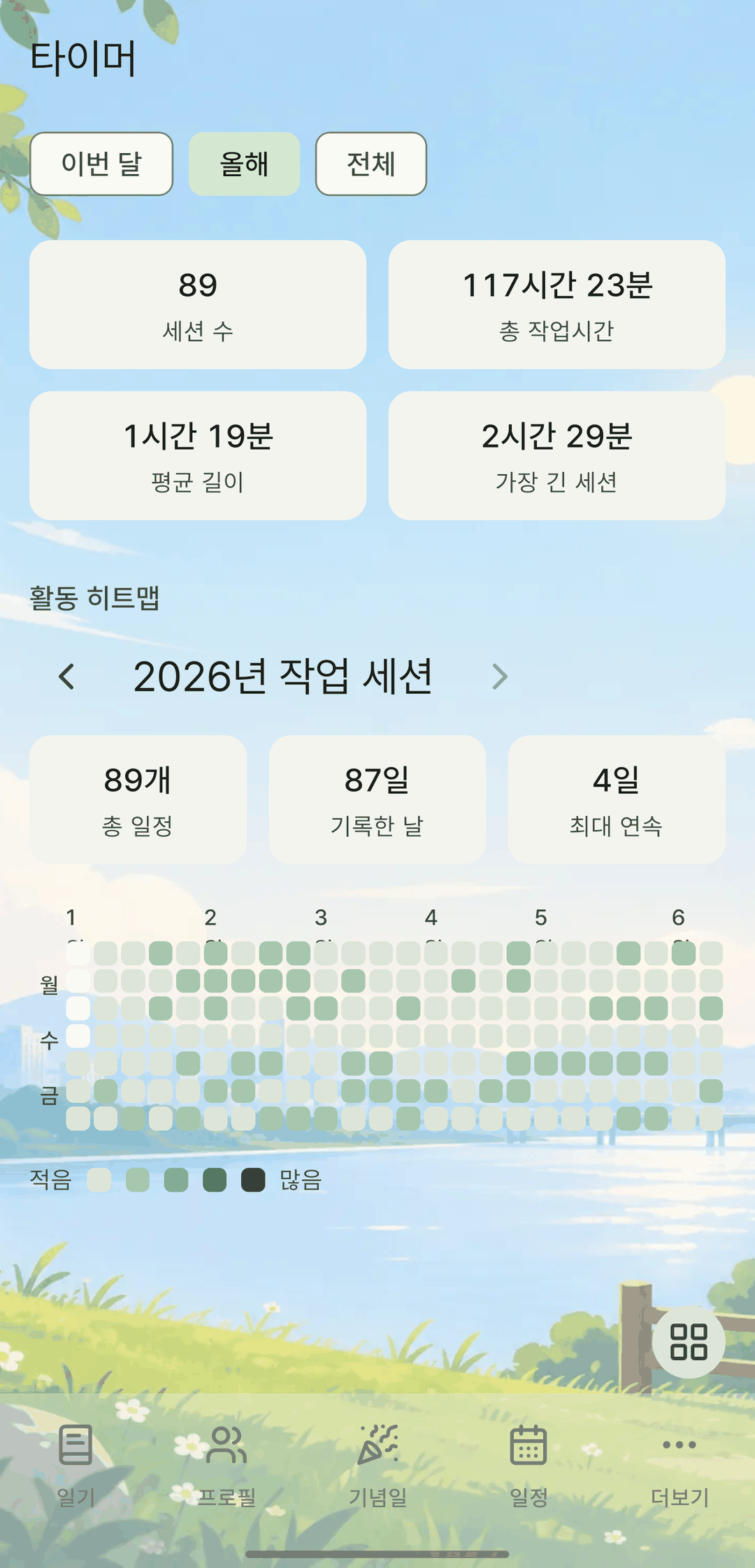 タイマーの統計画面。セッション 89件、総作業時間 117時間23分、平均の長さ、いちばん長いセッションの下に、1年分の作業セッションのヒートマップがある。