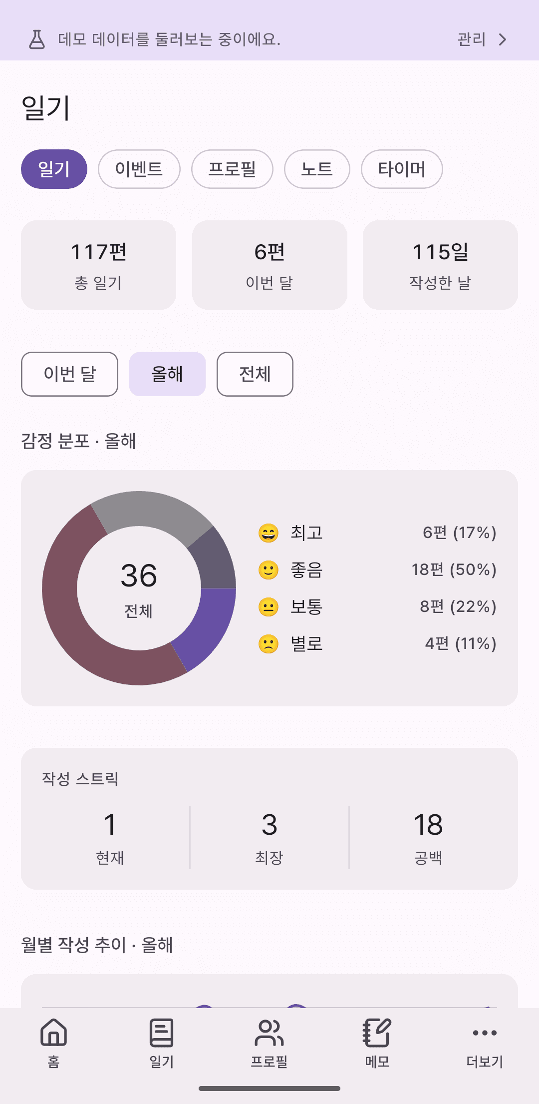 일기 통계 화면. 감정 분포, 작성 스트릭, 월별 추이, 연간 히트맵이 보인다.